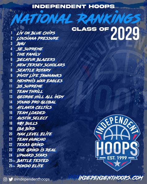 class of 2029 football rankings|2029 nba draft class.